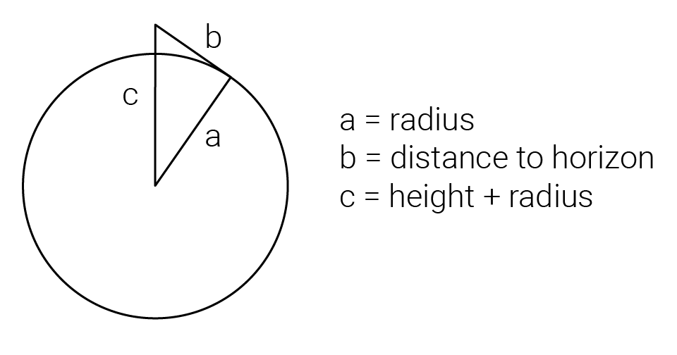 Flat Earth vs. Round Earth How to Calculate Distance to Horizon and Line of Sight