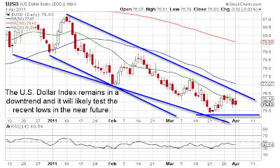 US Dollar Index Daily