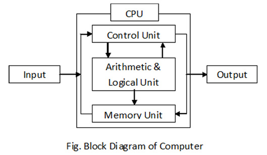 Computer  Component Of Digital Computer System