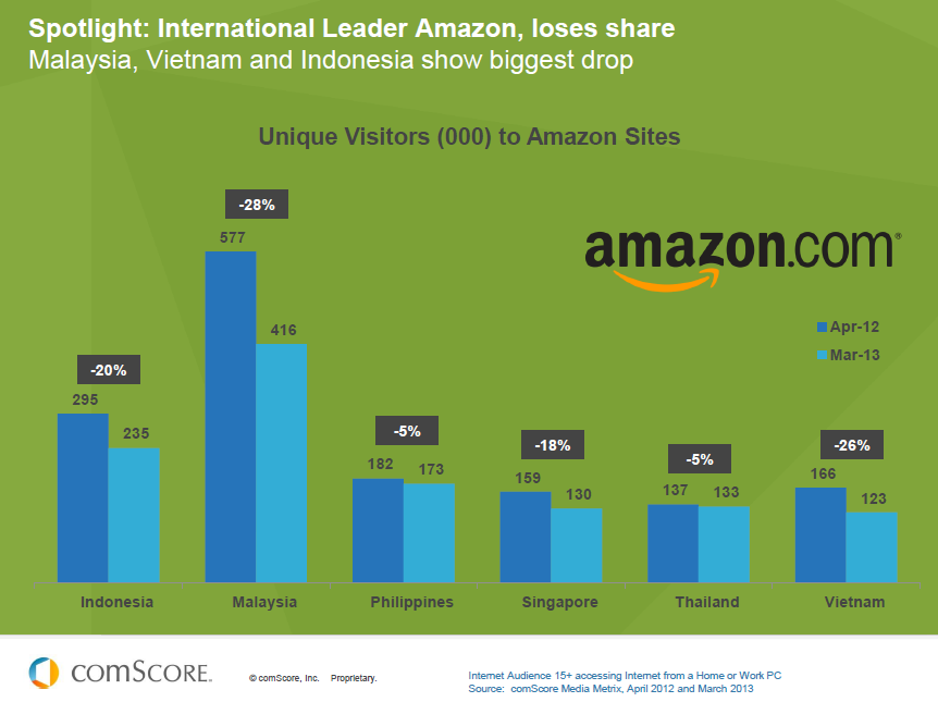 Is Amazon losing market share to Lazada in SEA? ecInsider