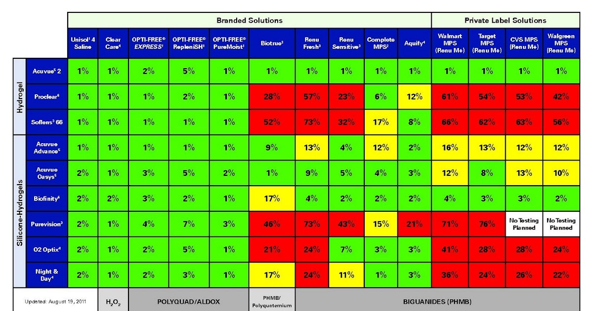 Blog de Optometría Óptica Moncar Lanzarote ¿Qué Liquido con cual