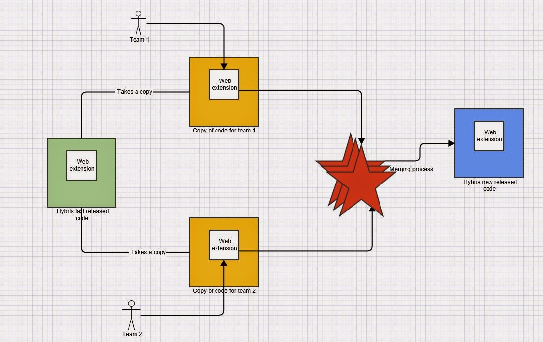 Hybris Extension based development Is it only