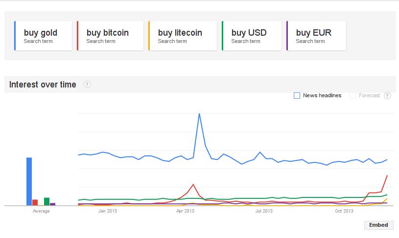 bitcoin google trends bitcoin google trends