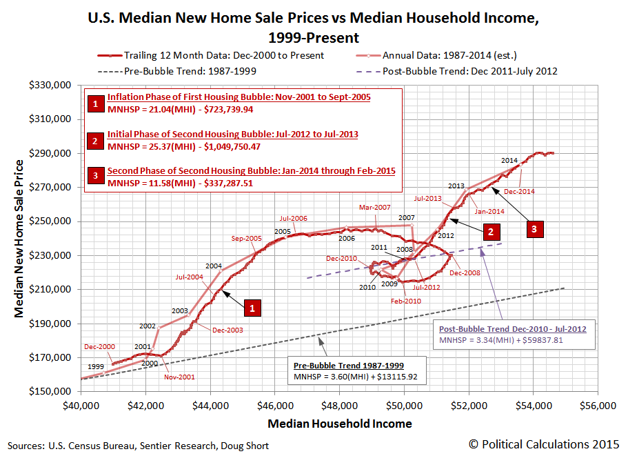 Trailing Twelve Month Average of U.S. Median New Home Sale Prices vs Trailing Twelve Month Average of Median Household Income, December 2000 through August 2015
