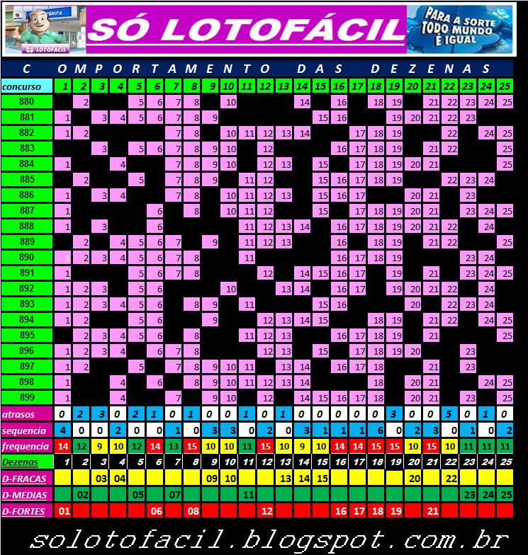 Confira as estatísticas para o concurso Nº(900) da lotofácil - SÓ