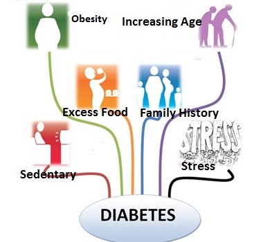 factores de riesgo para desarrollar la diabetes