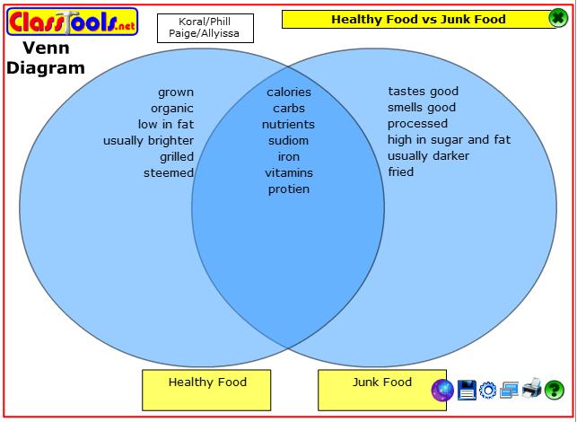 GRADS Classroom Blog : Healthy Food vs Junk Food