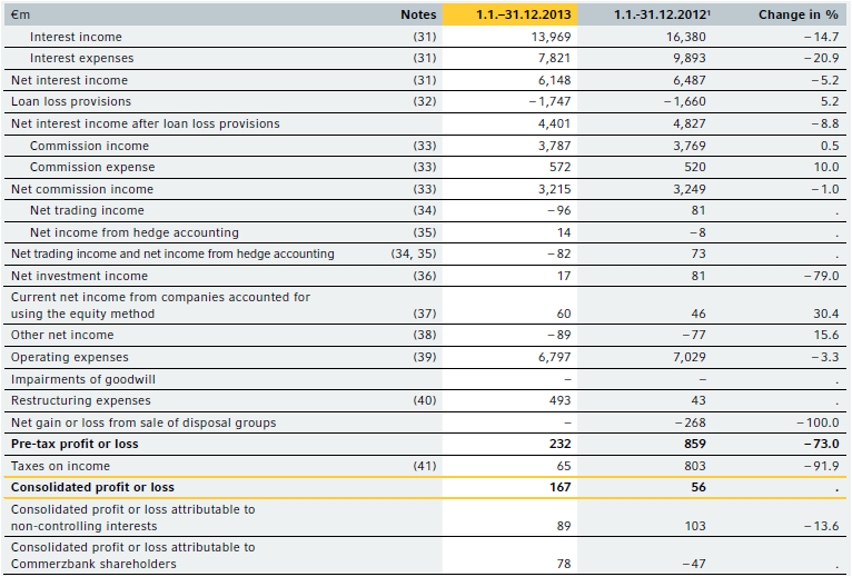 income statement, Commerzbank, annual, 2013