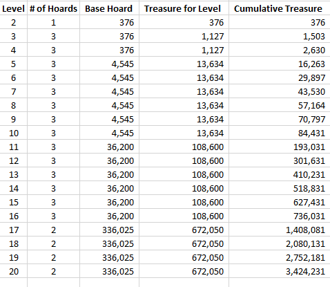 Pathfinder Wealth By Level Chart