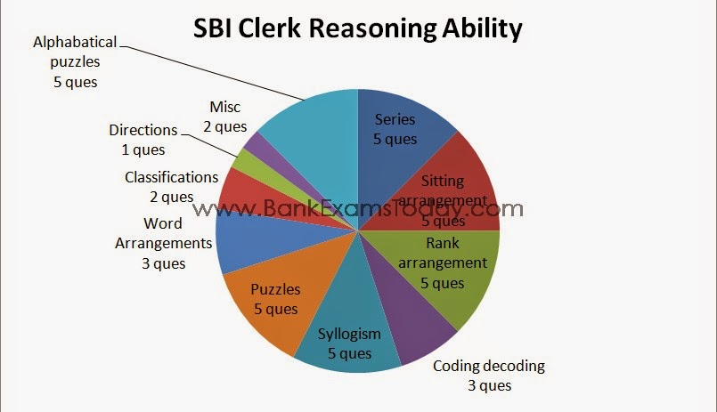 SBI Clerk Reasoning - Important topics and Tips 