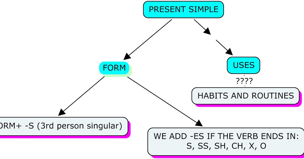 Present Simple Inglés Secundaria CPI de Panxón