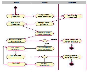 Gambar 4.12 aktifity diagram edit dan hapus data pesawat Gambar 4.12 aktifity diagram edit dan hapus data pesawat