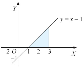 Suatu daerah dibatasi oleh kurva y = x – 1, x = 1, x = 3, dan sumbu X