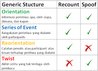 perbedaan antara spoof dan recount