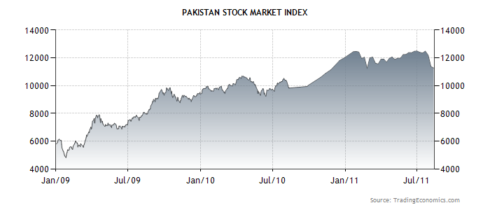 Pakistan Stock Exchange Chart