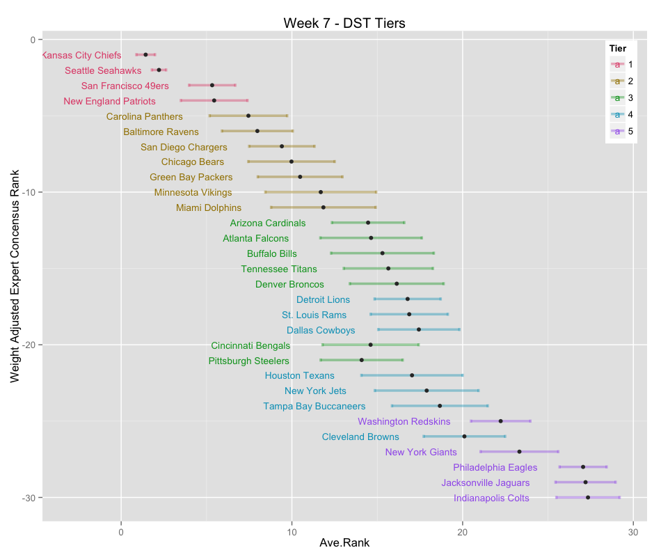data, math, etc. Week 7 DST