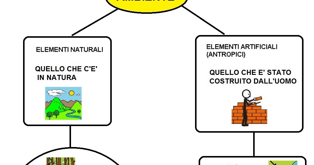 comuniCAAzione: Elementi naturali e antropici - mappa concettuale