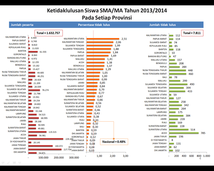 Jumlah Ketidaklulusan Siswa SMA/MA Tahun 2013/2014