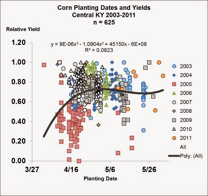 Grain Crops Update Corn Planting Date not as Important as Other Factors