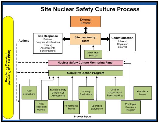 International Nuclear Safety Program