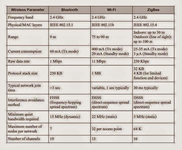 Comparison Between Different Wireless Technologies EEE COMMUNITY