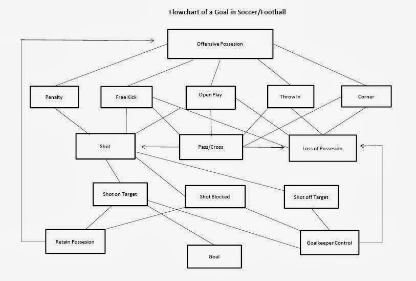 Soccer Flow Chart