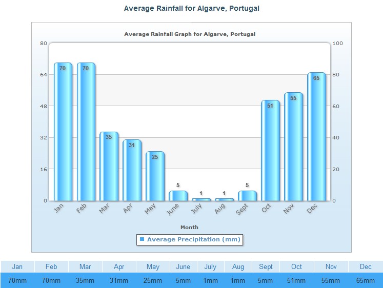 Krzysztof Gierak Blog Website Portugalia Algarve Pogoda We Wrzesniu Pazdzierniku I Listopadzie Temperatury I Klimat