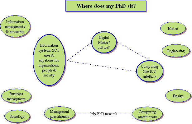 Blob Diagram