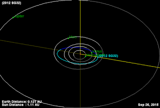 Τι θα συμβεί με τον αστεροειδή 2012 SG32