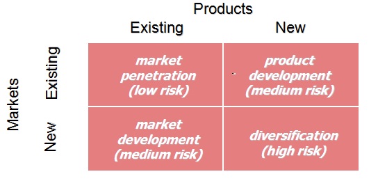 Product Market Expansion Grid