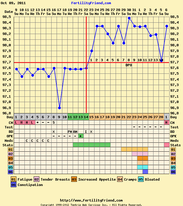 Clomid Ovulation Chart
