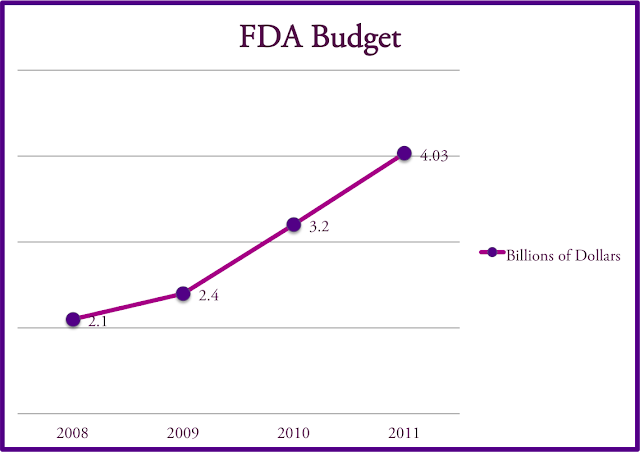 FDA Budget 2008, 2009, 2010, 2011