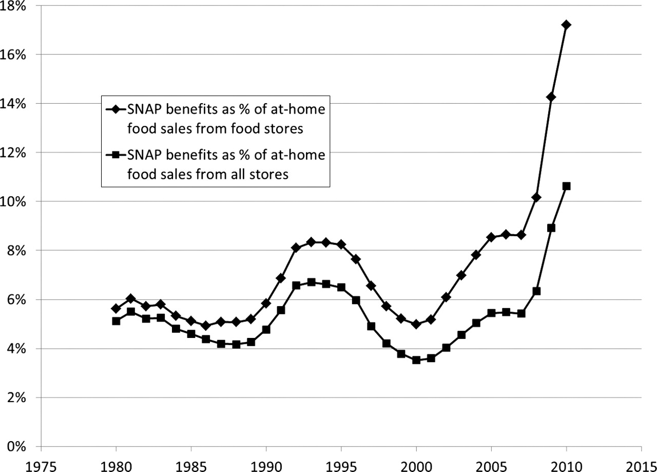 U.S. Food Policy SNAP benefits surpass 10 of all grocery spending