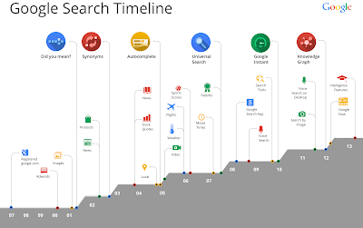 Timeline di Google Search.