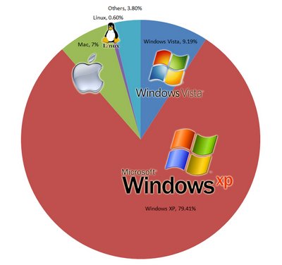 market share windows vs mac market share windows vs mac