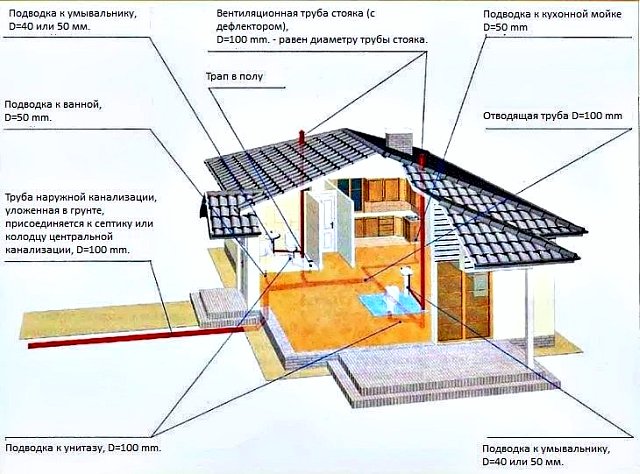 Схема внутренняя канализация в частном доме схема 192