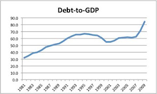 NAKED KEYNESIANISM: Debt dynamics for dummies