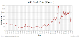 West Texas Intermediate Crude Price ($/barrel)