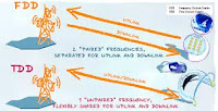 Pengertian Tentang Frequency Division Duplex