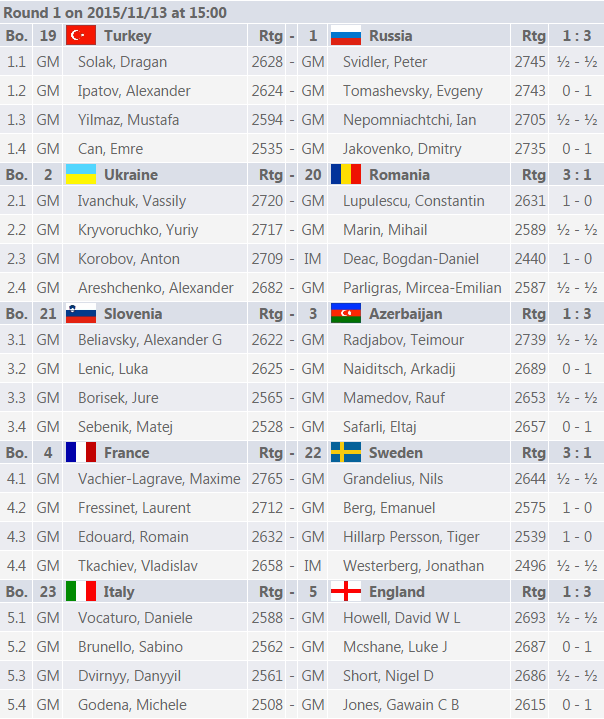 Les appariements et résultats de la ronde 1 du tournoi d'échecs mixte Les appariements et résultats de la ronde 1 du tournoi d'échecs mixte