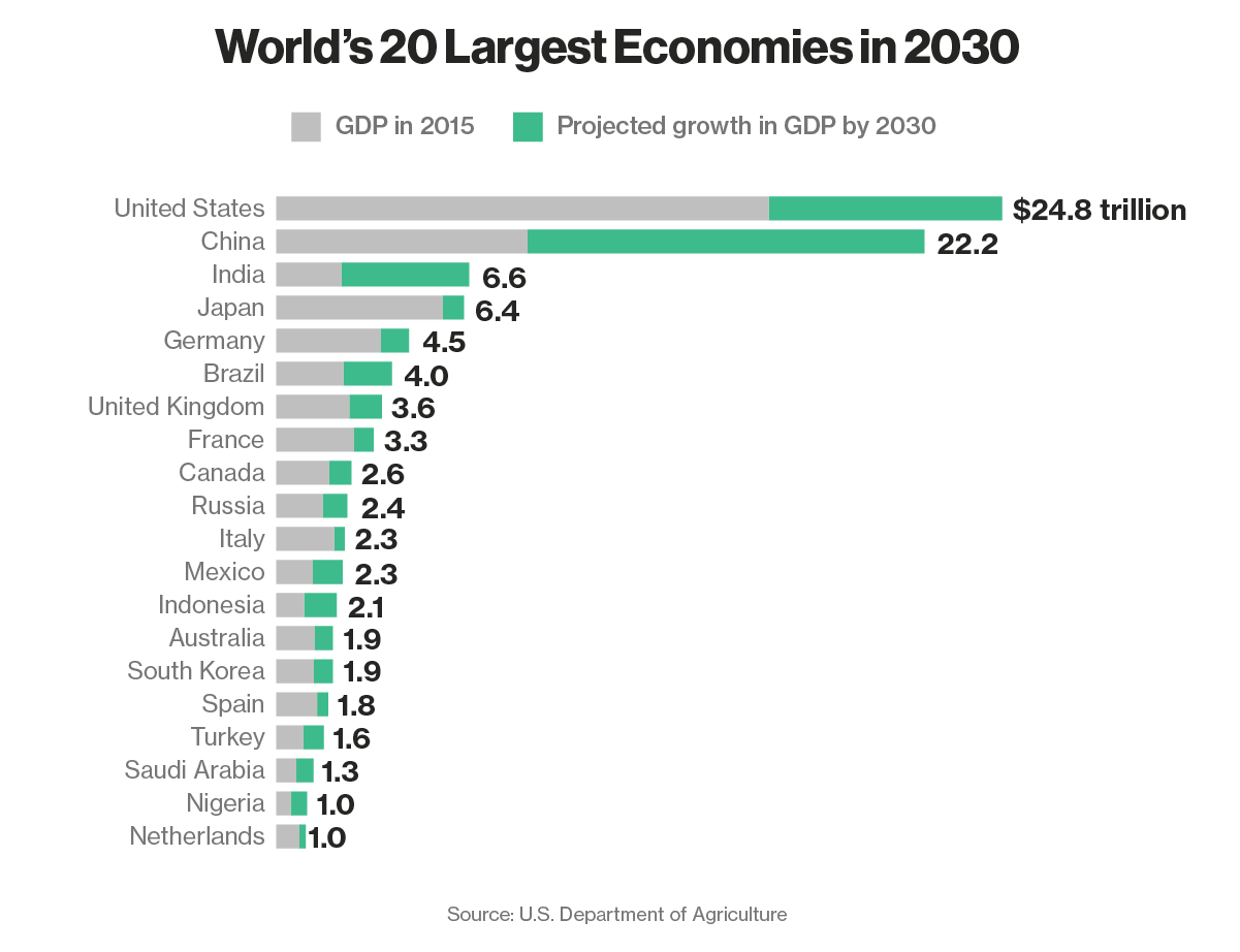 Bloomberg graph http://www.bloomberg.com/news/articles/2015-04-10/the-world-s-20-largest-economies-in-2030