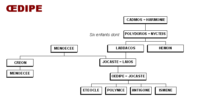 La famille des Labdacides