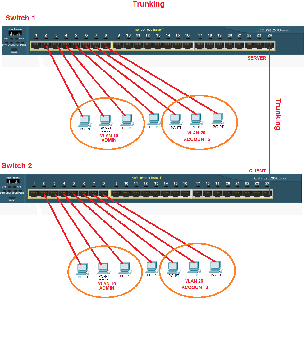 Network4em VLAN Trunk Protocol (VTP)