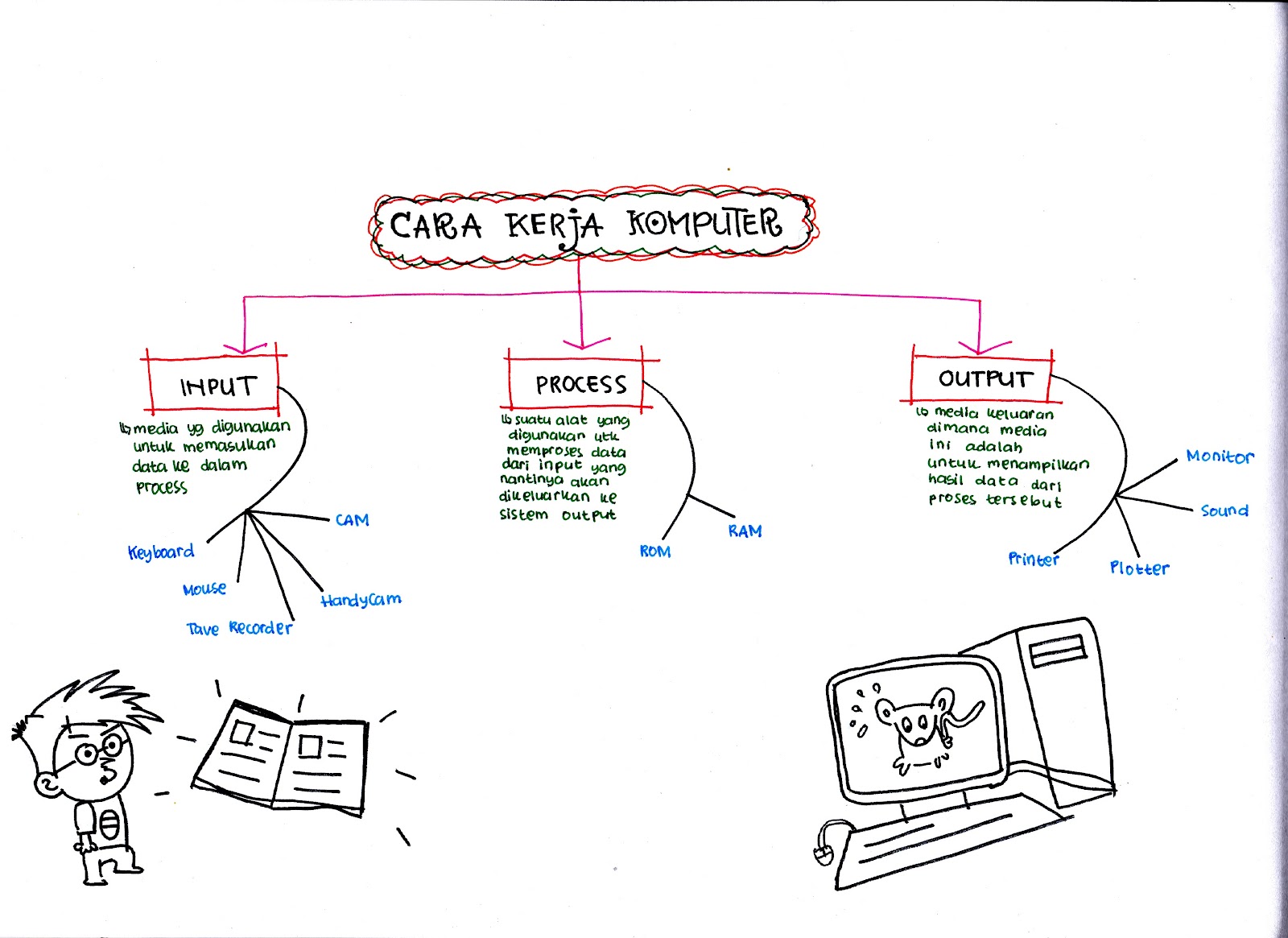 My World Mind Mapping My World Mind Mapping