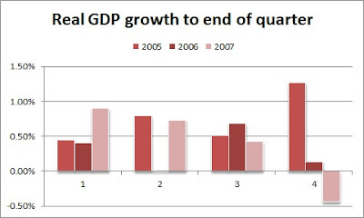 Read GDP growth to end of quarter from 2005 to 2007, showing faltering -- if not quite contracting -- GDP in 2006