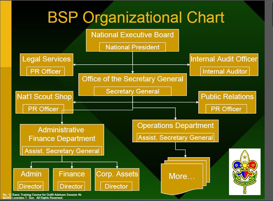 Organizational Chart Of Bsp