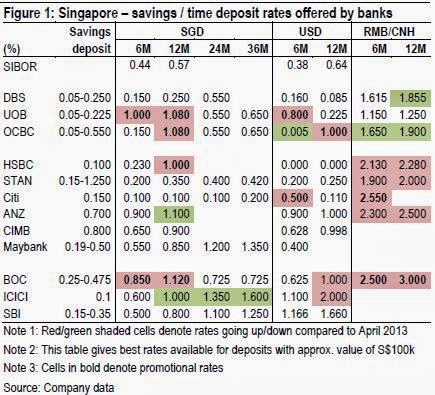 dbs singapore currency rate