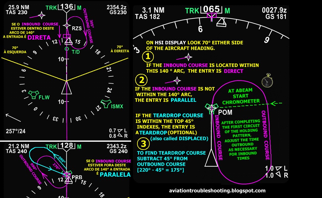 Aviation Troubleshooting Holding Pattern Procedures Review