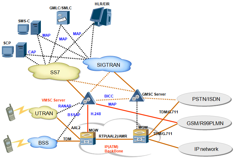 I Human Network 1MSCWCDMA Core Network Overview