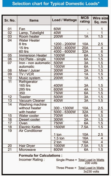 Home Electrical Wire Size Chart